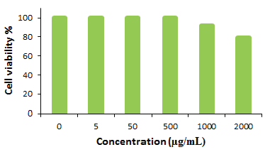 In vitro toxicity analysis of ST-LS/Au NPs on HUVEC cell.