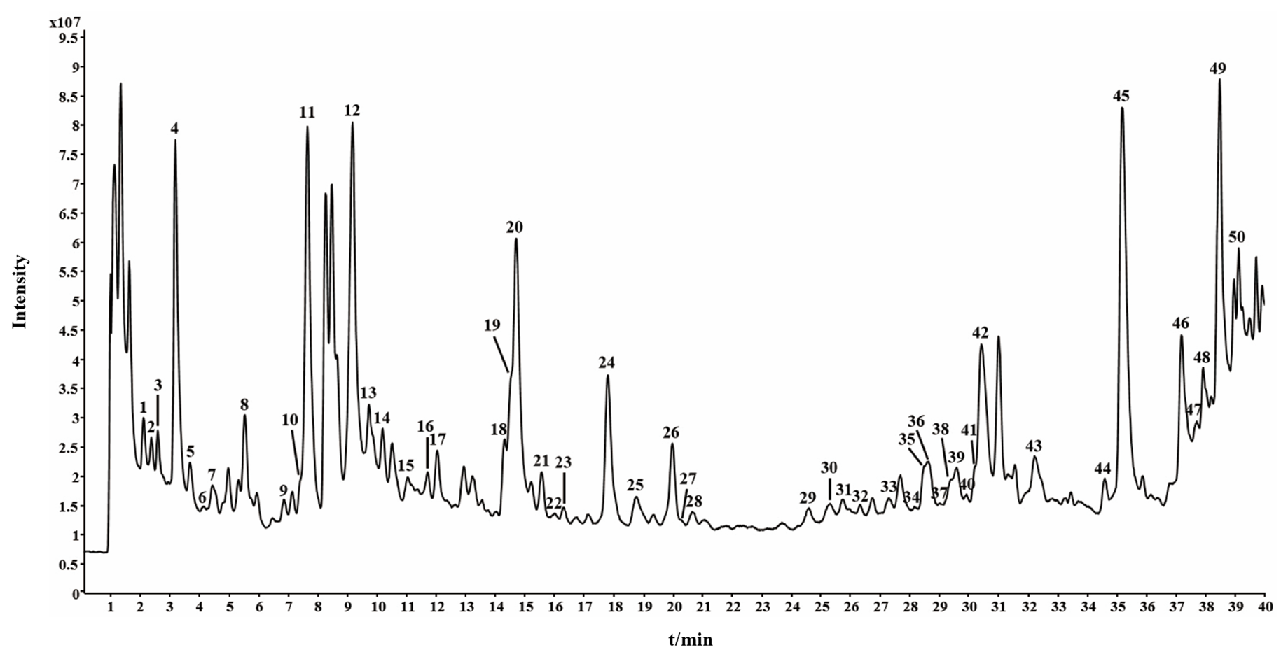 The typical total ion chromatogram of A. argyi leaves by UPLC-Q/TOF-MS. The numbers are consistent with compound numbers presented in Table 1.