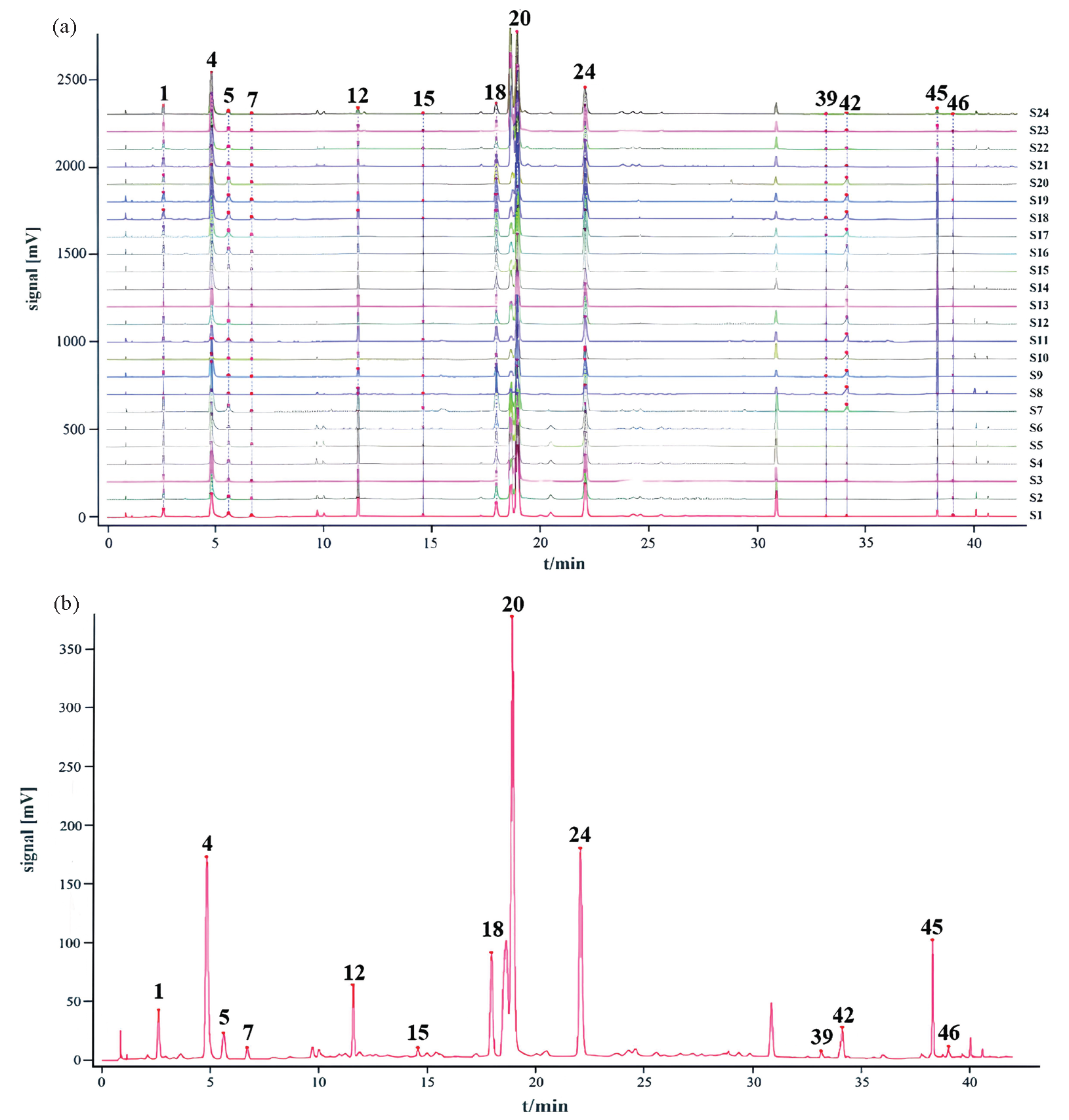 (a) The HPLC chromatograms and (b) reference fingerprint chromatogram of A. argyi leaves samples. The numbers are consistent with compound numbers presented in Table 1.