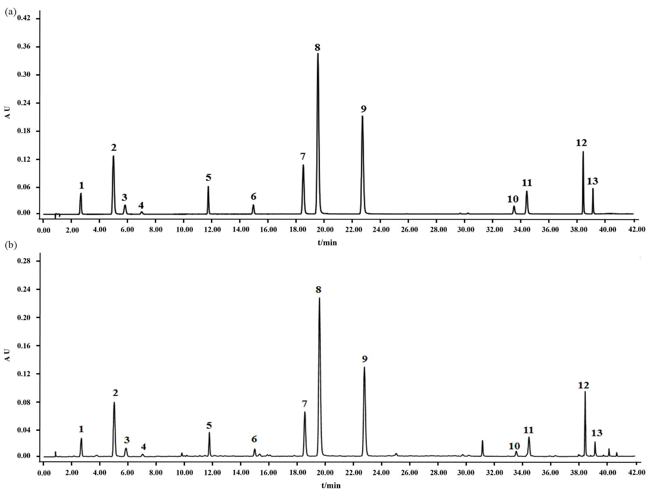(a) The typical chromatograms of thirteen reference compounds and (b) A. argyi leaves samples. (1) 5-caffeoylquinic acid, (4) 3-caffeoylquinic acid, (5) 4-caffeoylquinic acid, (7) caffeic acid, (12) schaftoside, (15) rutin, (18) 3,4-dicaffeoylquinic acid, (20) 3,5-dicaffeoylquinic acid, (24) 4,5-dicaffeoylquinic acid, (39) hispidulin, (42) jaceosidin, (45) eupatilin, (46) casticin.