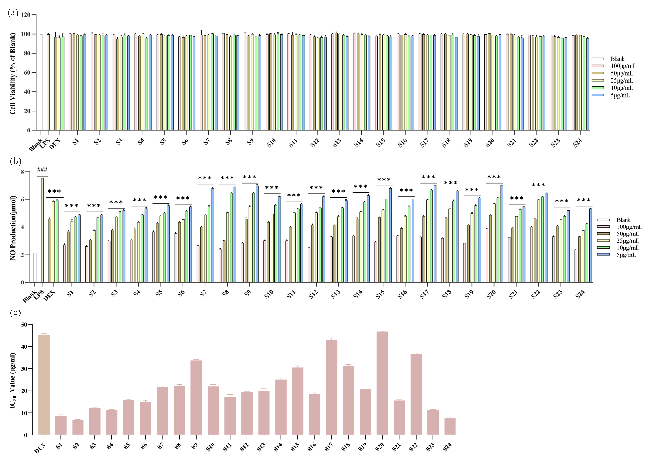 The effects of A. argyi leaves samples on LPS-induced RAW264.7 cells. (a) Cell viability. (b) NO production. (c) IC50 values of NO production. ###p < 0.001 compared to Blank group, ***p < 0.001 compared to LPS-induce group.