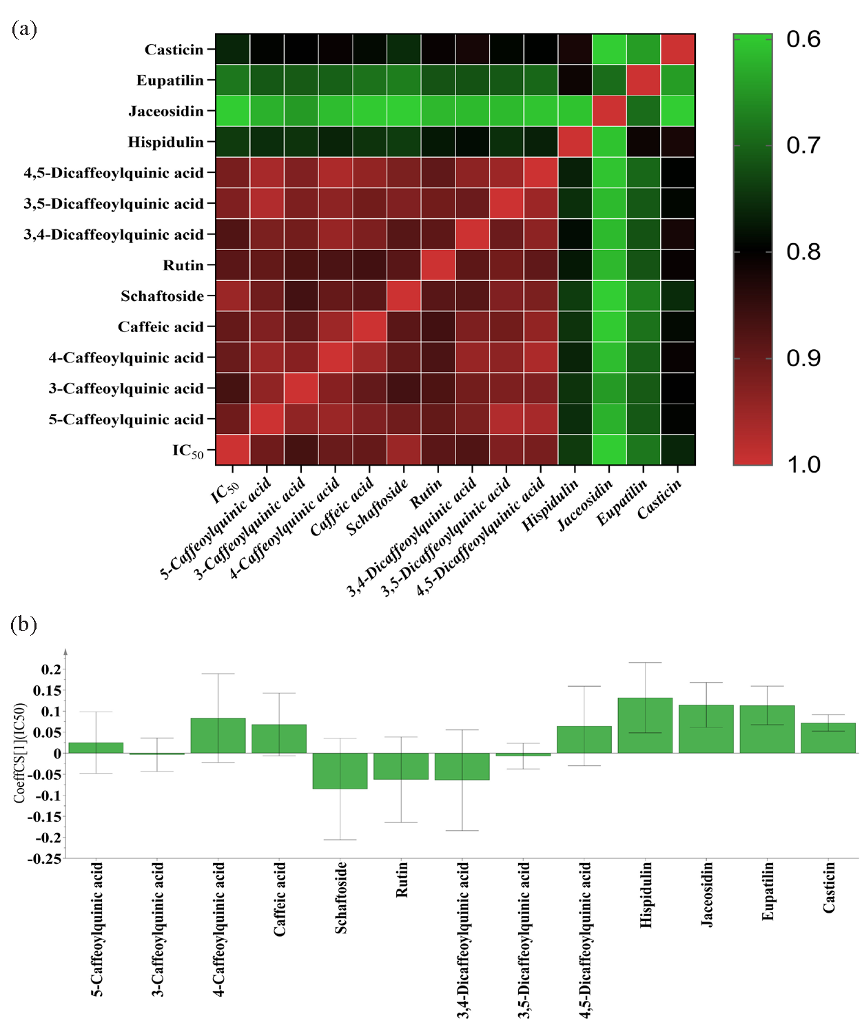 The results of spectrum-effect relationship analysis. (a) The gray correlation degree (GRD) of thirteen secondary metabolites and anti-inflammation activities in GRA. (b) The regression coefficients of thirteen constituents and anti-inflammation activities in PLSR.