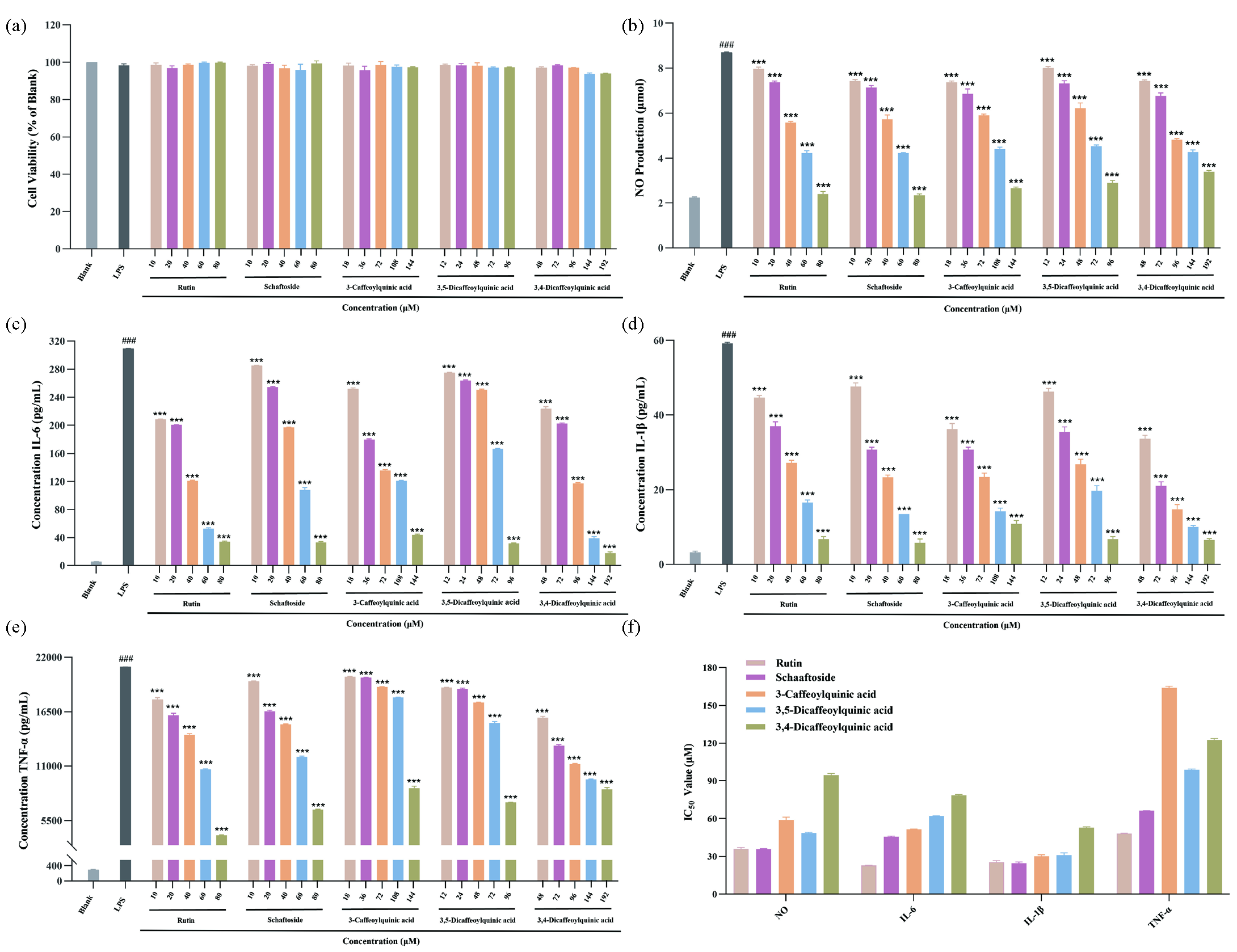 The effects of rutin, schaftoside, 3-caffeoylquinic acid, 3,5-di caffeoylquinic acid and 3,4-dicaffeoylquinic acid on LPS-induced RAW264.7 cells. (a) Cell viability. (b) NO production. (c) IL-6 production. (d) IL-1β production. (e) TNF-α production. (f) IC50 values of NO, IL-6, IL-1β and TNF-α production. ###p < 0.001 compared to Blank group, ***p < 0.001 compared to LPS-induce group.