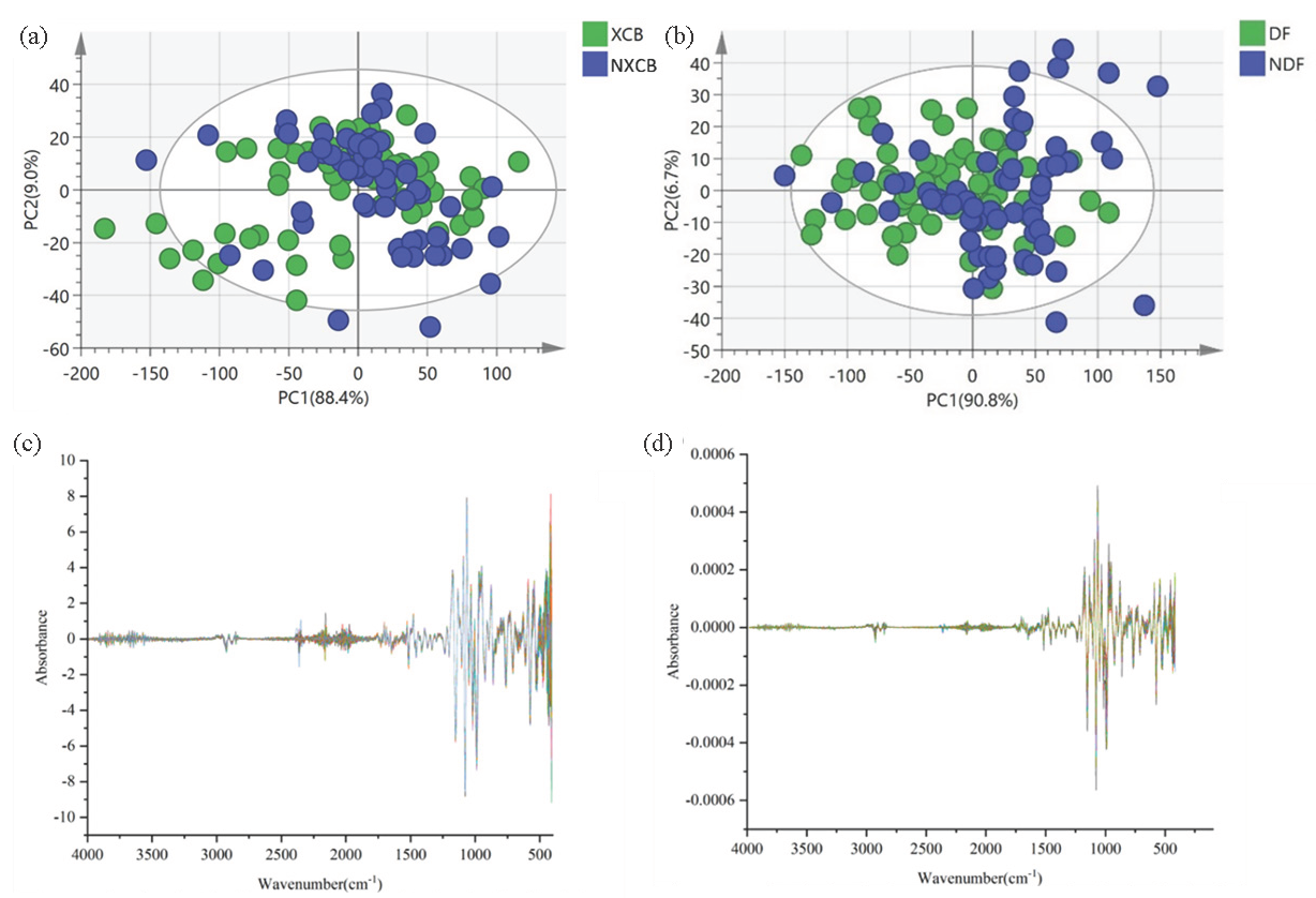 The establishment of PCA model to analyze the PCA results of geographical indication production areas and non-geographical indication production areas. (a) Yunnan (XCB, NXCB); (b) Guizhou (DF, NDF). Best Spectral Preprocessing Image. (c) Yunnan SNV+SD; (d) Guizhou SG+SD.