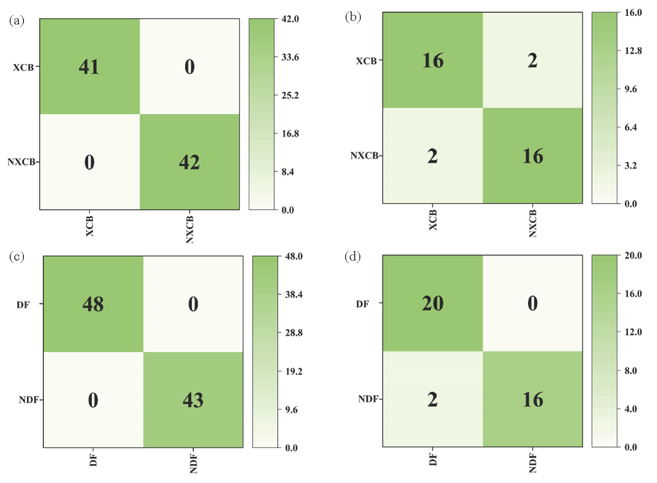 Confusion matrix results of PLS-DA model training set and test set. (a, b) Yunnan; (c, d) Guizhou.