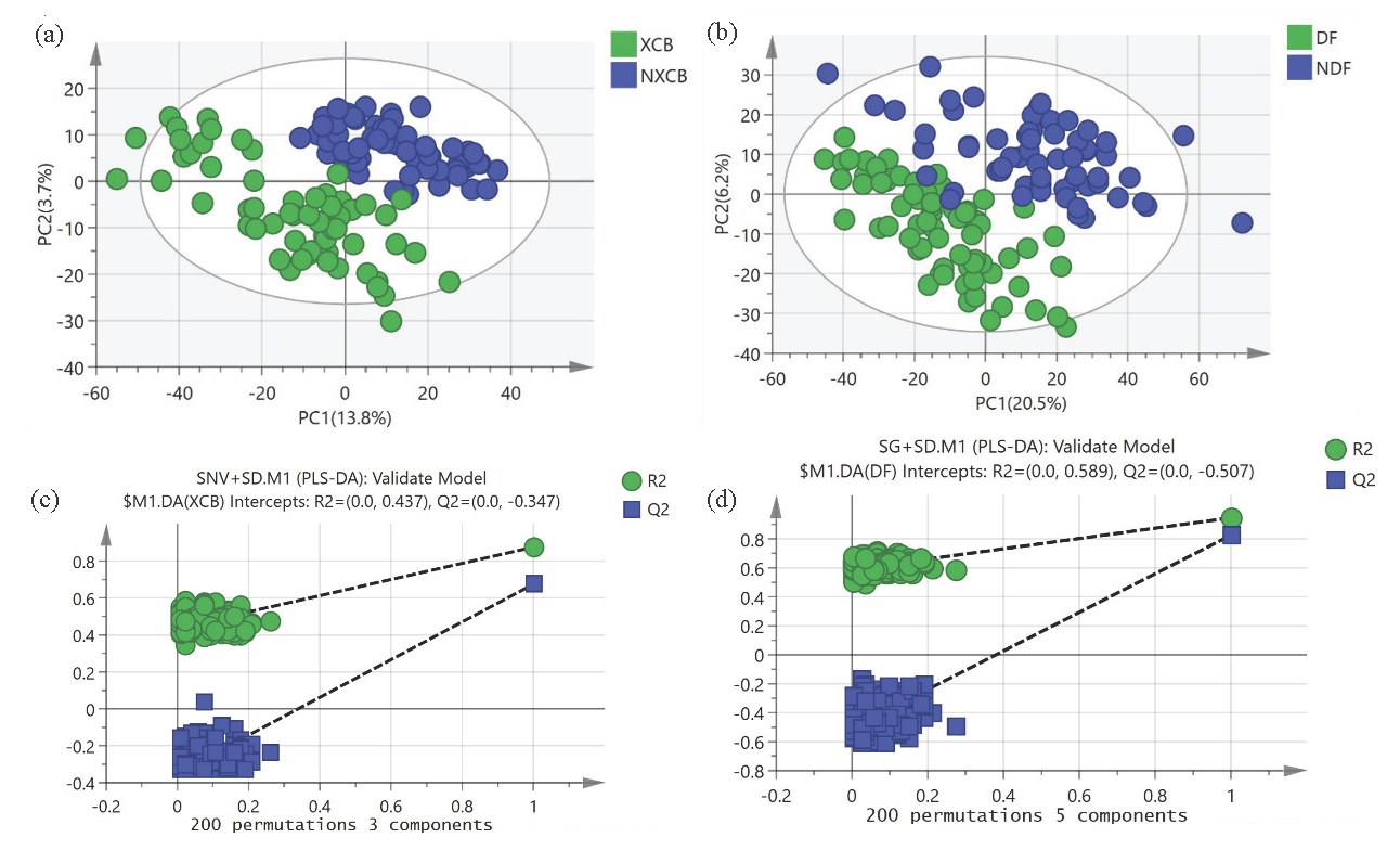 PLS-DA score plot and permutation test result plot. (a, c) Yunnan; (b, d) Guizhou.