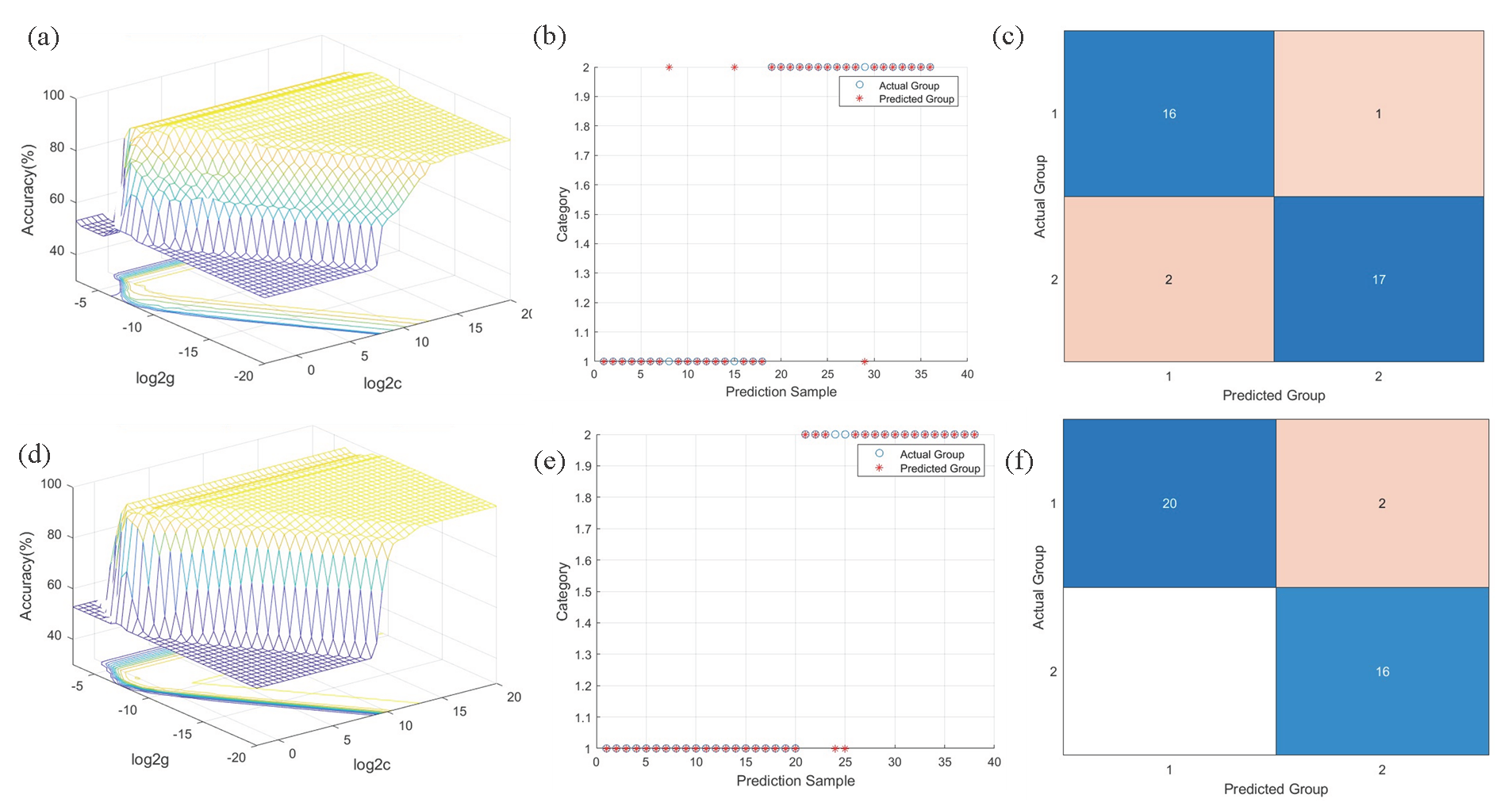 SVM results. SVM parameter selection results, test set accuracy, and confusion matrices. (a-c) Yunnan Province; (d-f) Guizhou Province.