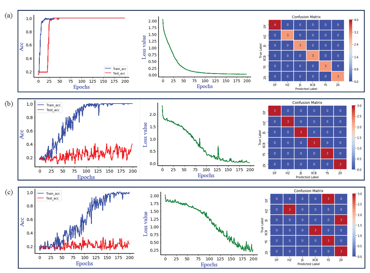 The accuracy curves of the training and testing sets of the ResNet model, as well as the cross entropyloss function curve and the confusion matrix of the external validation set. (a) Synchronize two-dimensional correlation spectra; (b) Asynchronous two-dimensional correlation spectroscopy; (c) Integrated two-dimensional correlation spectroscopy.