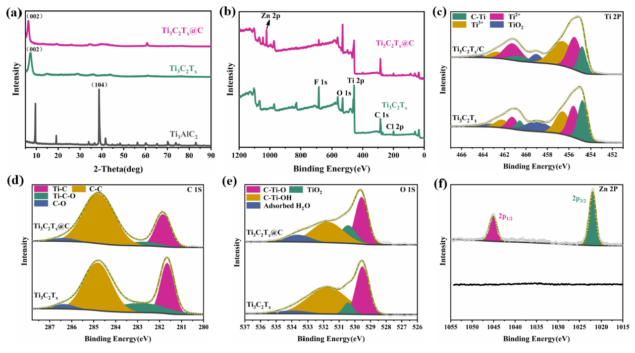 (a) X-ray diffractograms of Ti3C2Tx and Ti3C2Tx@C. (b) XPS survey, (c) Ti 2p, (d) C 1s, (e) O 1s, and (f) Zn 2p spectra of Ti3C2Tx and Ti3C2Tx@C.