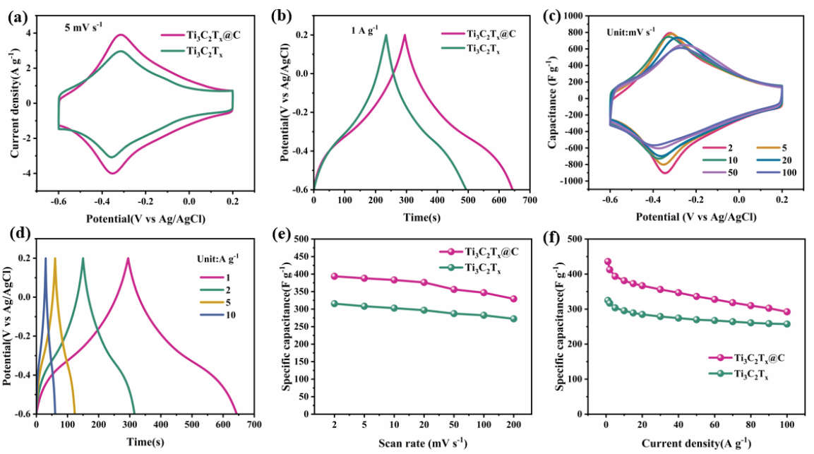 Electrochemical analysis ofTi3C2Tx and Ti3C2Tx@Celectrodes: (a) CV (5 mV s–1) and (b) GCD (1 A g–1) curves obtained in 3 М H2SO4 electrolyte. (c) CV curves of Ti3C2Tx@Cat various scan rate values. (d) GCD curves of Ti3C2Tx@Cunder different current density values. Rate performance of Ti3C2Tx and Ti3C2Tx@Celectrodes at different (e) scanning rate and (f) current density values.