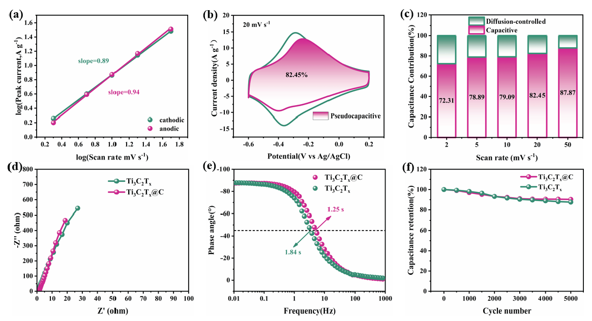 Electrochemical evaluation of Ti3C2Tx@Celectrode: (a) Peak current vs. scan rate log-log plot. (b) Capacitance contributions at 20 mV s-1. (c) Contributions of capacitive control and diffusion control to total capacitance at different scan rate values. (d) Nyquist and (e) Bode plots of Ti3C2Tx and Ti3C2Tx@C. (f) Cyclic stability of Ti3C2Tx@C and Ti3C2Tx at 100A g-1.