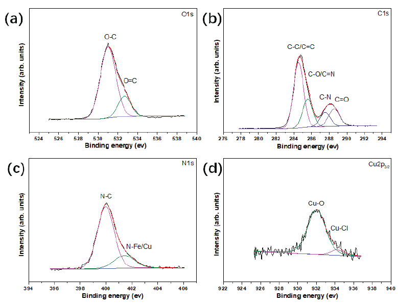 XPS result of metal surface after corrosion in Cu-N-CDs environment (a) O1s; (b) C1s; (c) N1s; (d) Cu2p3/2.