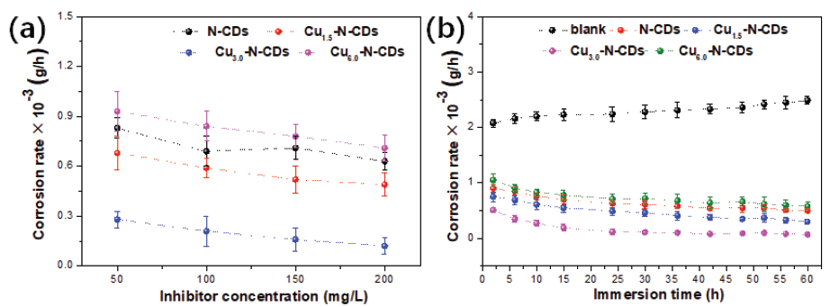 Weight loss result of metal after corrosion (a) corrosion rate-concentration; (b) corrosion rate-immersion time.