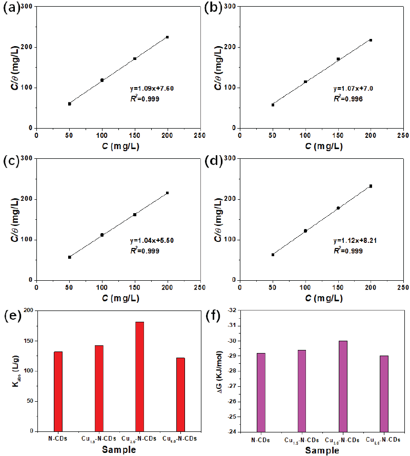 (a-d) Adsorption isotherms, (e) Kads and (f) ΔG of functional inhibitors.