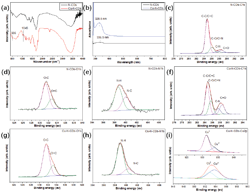 Folic acid-based carbon dots as an environmentally friendly and ...