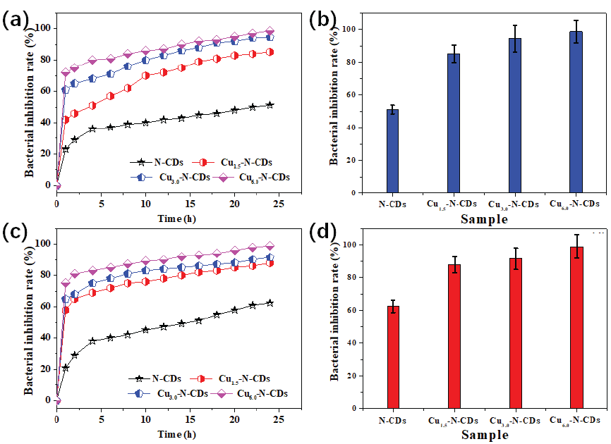 (a) The bactericidal kinetics curve and (b) the largest inhibition rate of E. coil, (c) the bactericidal kinetics curve and (d) the largest inhibition rate of S. aureus.