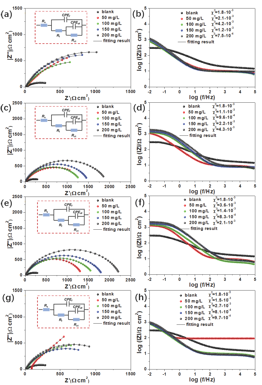 EIS results and equivalent circuit model of functional inhibitors (a, b) N-CDs; (c, d) Cu1.5-N-CDs; (e, f) Cu3.0-N-CDs; (g, h) Cu6.0-N-CDs.