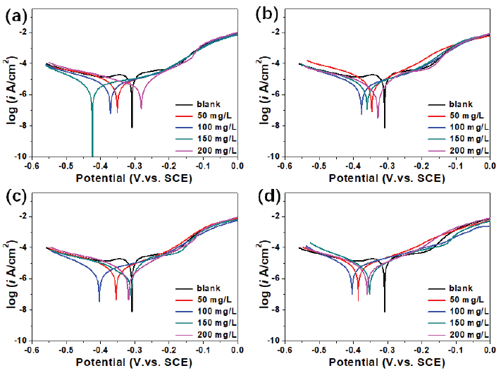 Tafel results of functional inhibitors (a) N-CDs; (b) Cu1.5-N-CDs; (c) Cu3.0-N-CDs; (d) Cu6.0-N-CDs.