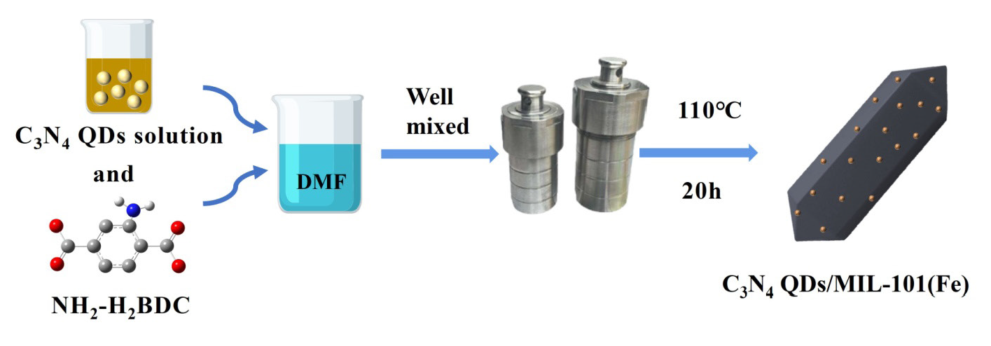 Catalyst preparation flow chart.