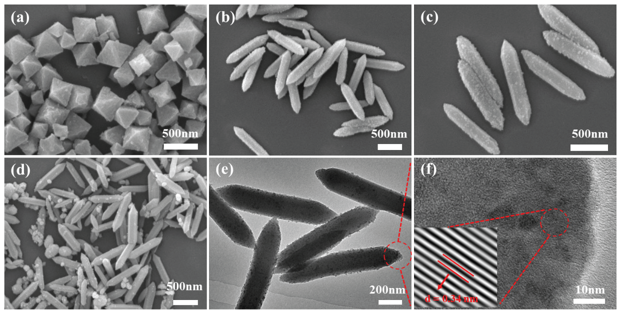 SEM micrographs of (a) MIL-101(Fe), (b) C3N4 QDs/MIL-101(Fe)-1, (c) C3N4 QDs/MIL-101(Fe)-5, and (d) C3N4 QDs/MIL-101(Fe)-10; (e) TEM and (f) high-resolution TEM micrographs of C3N4 QDs/MIL-101(Fe)-5. In (e), the red circle highlights a specific area of interest. In (f), the red dotted lines and red arrows indicate the lattice fringes, and the red circle marks a particular region, with the inset showing an enlarged view of the lattice structure where the interplanar spacing d=0.34 nm is measured.