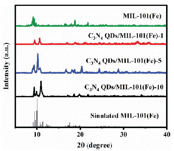 XRD patterns of sample catalysts.
