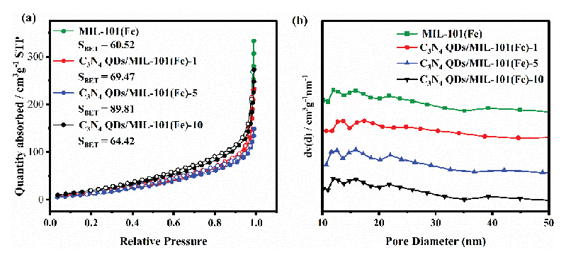 (a) Nitrogen adsorption-desorption and (b) pore size distributions of the prepared catalyst samples.