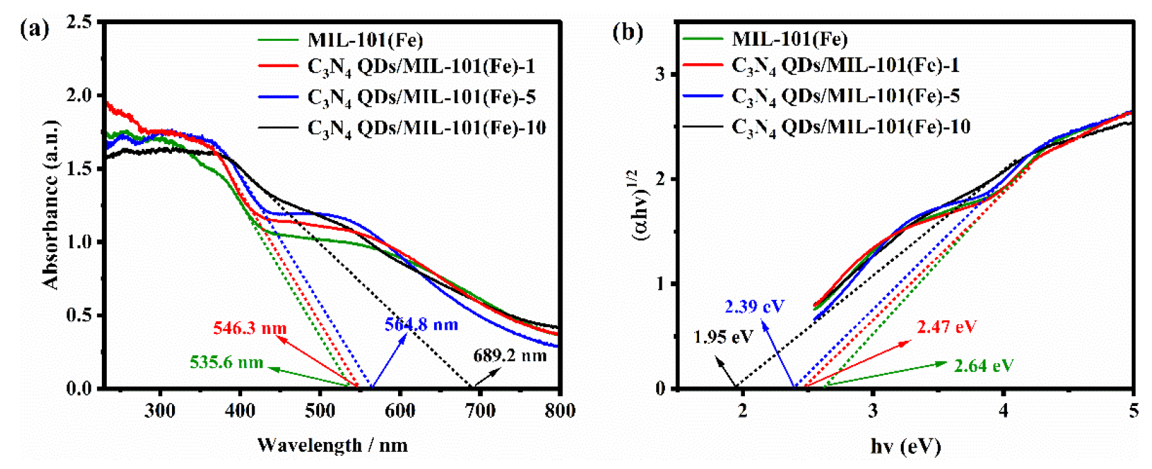 (a) UV-vis DRS and (b) band gap diagram of the prepared catalysts.