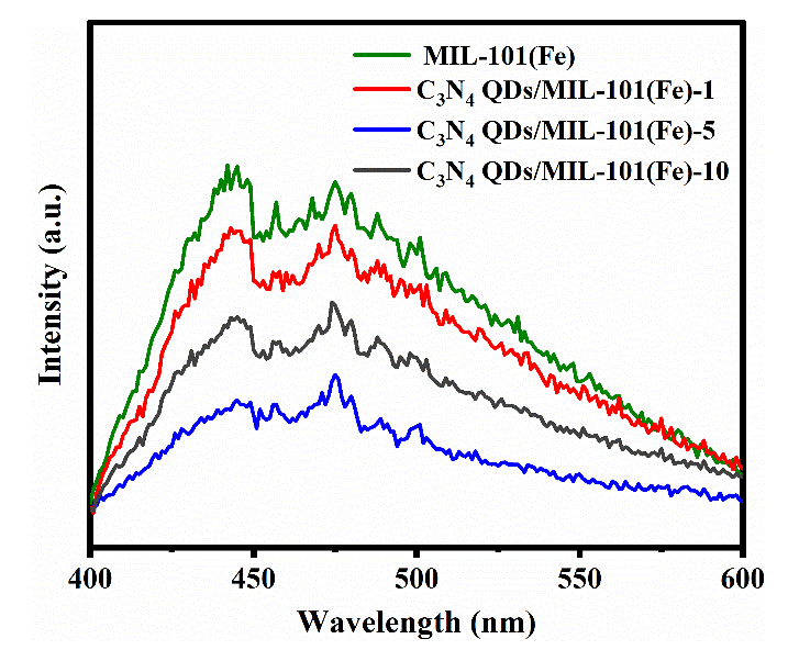 PL spectra of different samples.
