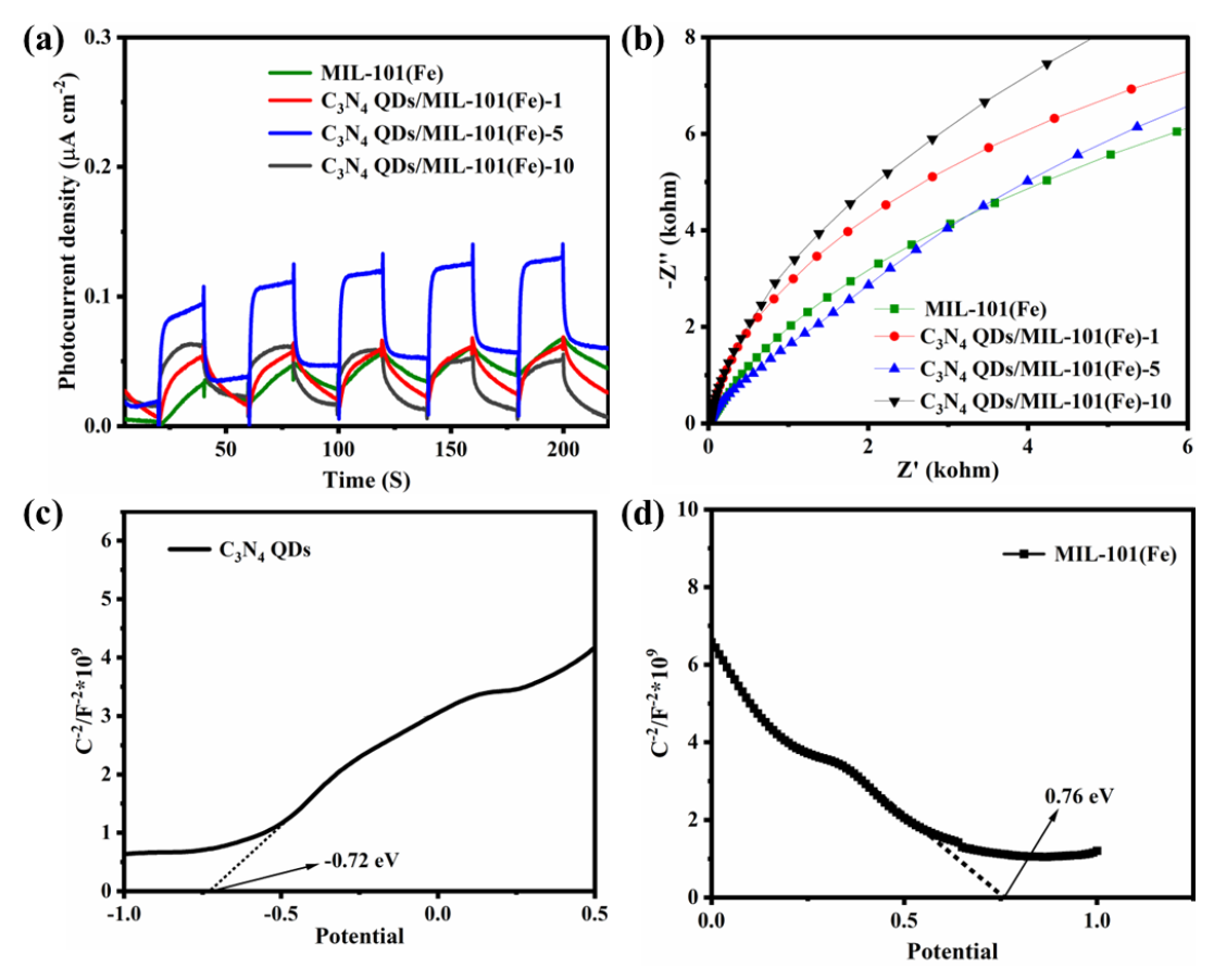 (a) Photocurrent intensities and (b) EIS curves of the prepared catalysts; (c) M-S curves of C3N4 QDs and (d) MIL-101(Fe).