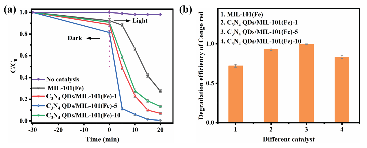 (a) Photodegradation of Congo red by prepared catalysts over time; (b) histogram of Congo red degradation efficiencies by the prepared catalysts.