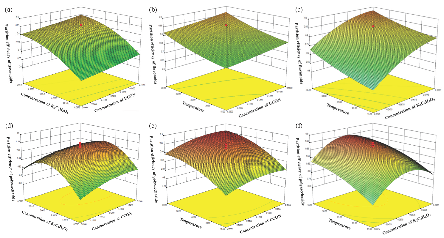 (a-f ) The 3D response surface plot for the interactive effect of variables, while other variables are set at the fixed value.