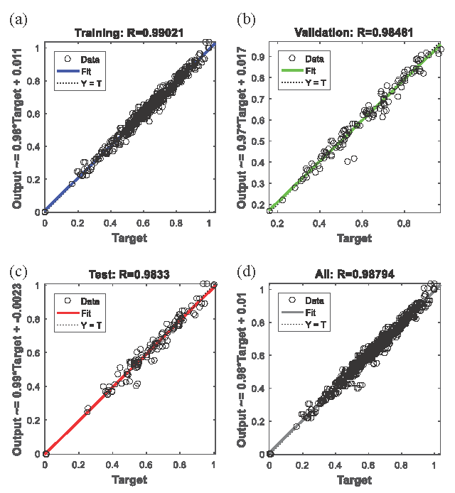 The regression R values of the proposed ANN Model in (a) the regression R values in training dataset, (b) the regression R values in validation dataset, (c) the regression R values in test dataset, (d) the regression R values in total dataset.