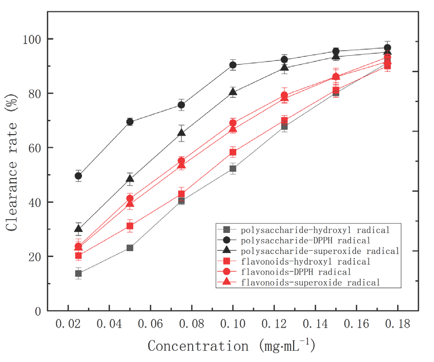 The antioxidant activities of the flavonoids and corn silk polysaccharides against DPPH, superoxide, and hydroxyl.