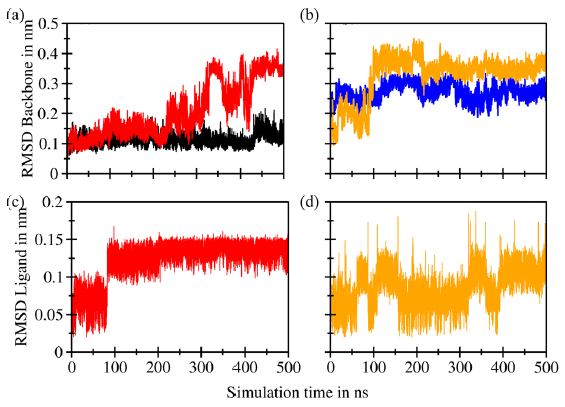 Root mean square deviation (RMSD) superimposition of the (a) backbones of murine double minute 2 (MDM2) (black) and C4-MDM2 (red), (b) the backbones of B-cell lymphoma 2 (Bcl-2) (blue) and C4-Bcl-2 (orange), (c) ligand C4 complexed with MDM2 (red), and (d) ligand C4 complexed with Bcl-2 (orange).