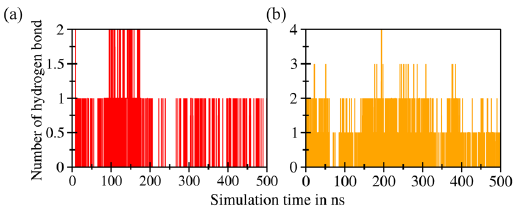 Number of hydrogens detected in the complexes of (a) C4-MDM2 and (b) C4-Bcl-2.