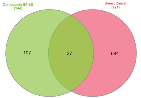 Venn plot of Disease and designed compound overlapping targets.