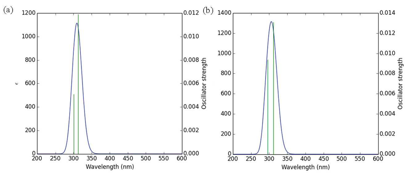 UV spectrum of studied structures (a) derivative 8a and (b) derivative 8b.