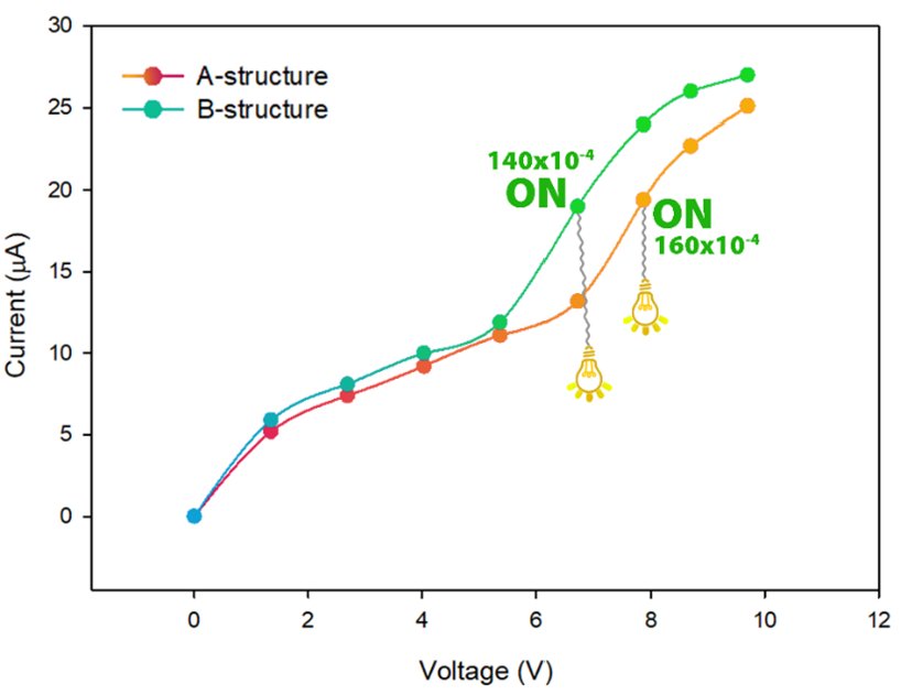 Current-voltage curve (I-V curve) of 8a-structure, and 8b-structure molecular structures at different electric field intensity.