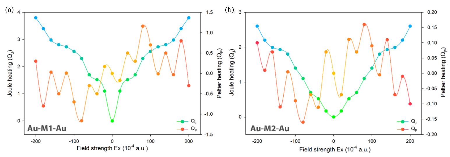 Effect of external electric field on Peltier/Joule coefficients in molecular structures (a) for 8a and (b) for 8b derivatives.