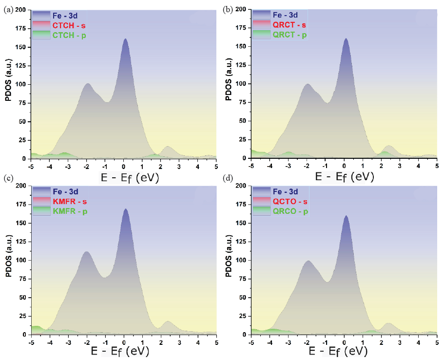 PDOSs for the adsorption of selected phytochemicals on the Fe(110) surface. (a)-(d) represent the PDOSs of adsorbed molecules on the Fe(110) surface.