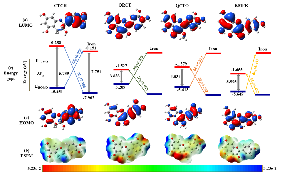 3D iso-surface representations of (a) frontier molecular orbitals (FMOs), (b) energy gap diagrams (energies are in eV units), and (c) electrostatic potential maps (ESPMs) in aqueous solution. The parameters used for these visualizations include an iso-value of 0.02 au, a density of 0.0004 au, and a Laplacian value of 0.00 au.