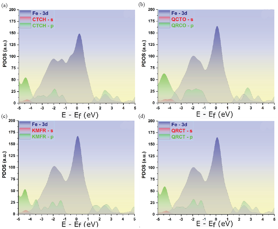 PDOSs for the adsorption of selected phytochemicals on the Fe(110) surface. Panels (a)-(d) show the PDOS for molecules located at a distance of 7 Å above the topmost layer of the Fe(110) surface.