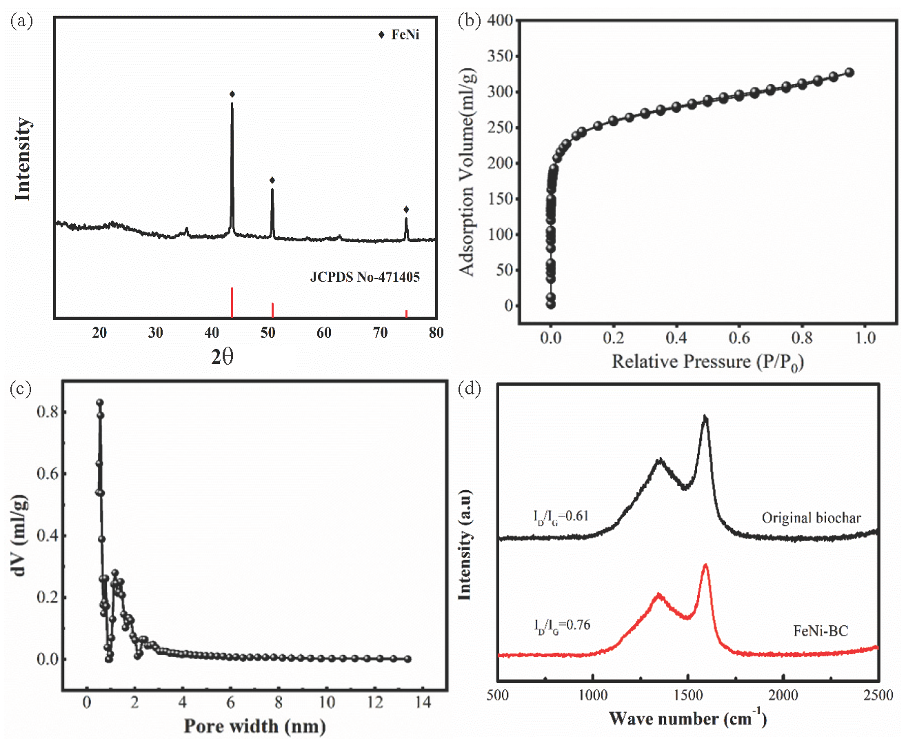 (a) XRD analysis of, (b-c) nitrogen adsorption curve and pore size distribution, and (d) Raman spectra analysis of the FeNi-BC.
