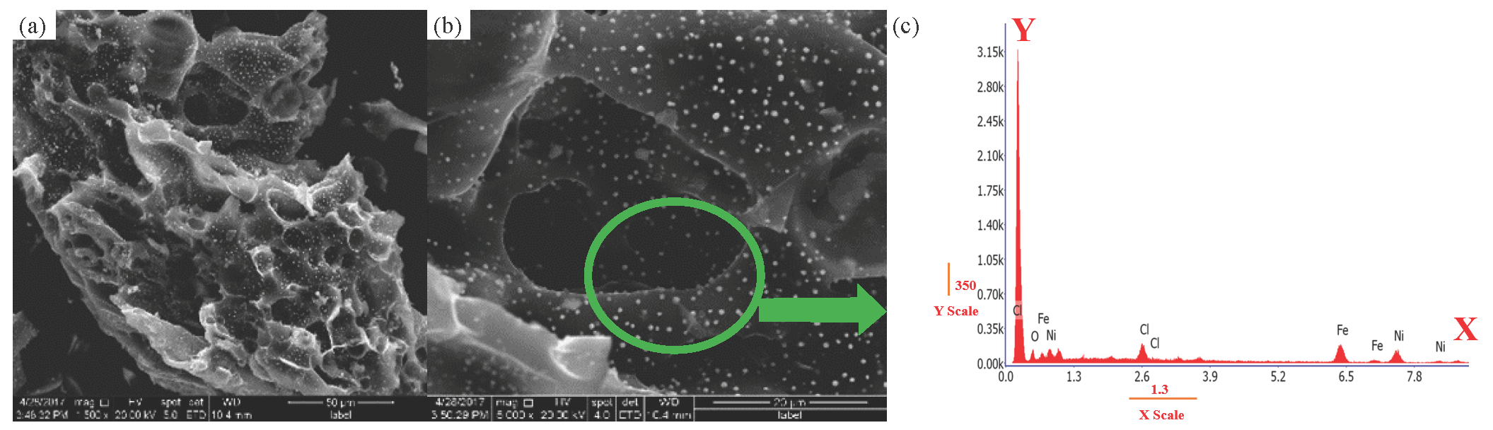 (a-b) SEM images and (c) EDS images of FeNi-BC. The green circle delineates the specific range of the energy spectrum under consideration. The result is in the figure 2c.