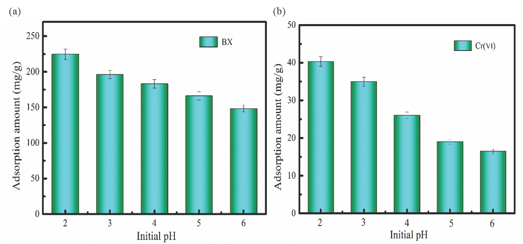 The influence of the initial pH on (a) BX and (b) Cr(Ⅵ) adsorption (BX and Cr(VI)concentration: 200 mg/L, FeNi-BC dosage:0.1g).