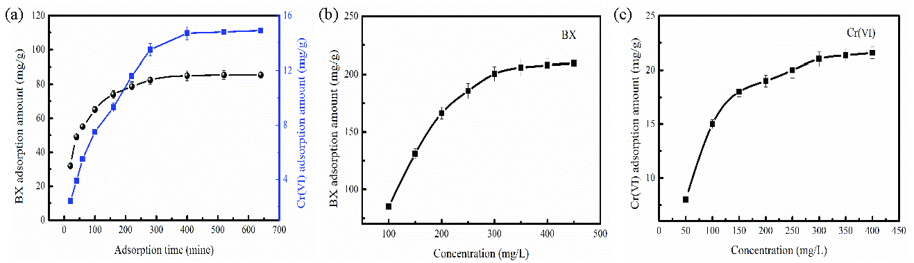 (a) Influence of adsorption time, (b-c) initial concentration (a=BX and Cr(VI) concentration: 100 mg/L, b-c= adsorption time: 640 mins, FeNi-BC dosage: 0.1g, pH:5).