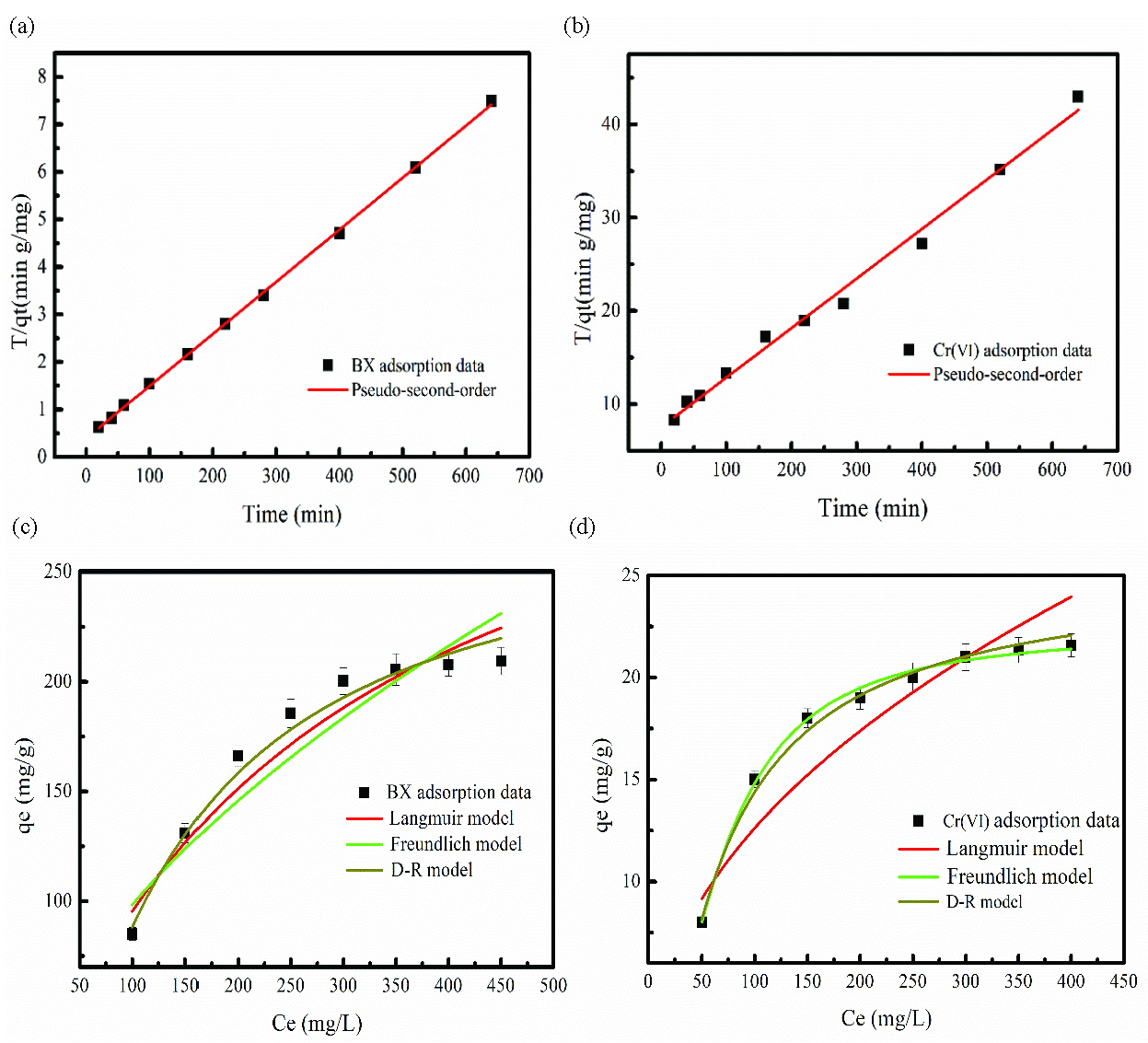 BX and Cr(VI) adsorption data fitting the (a-b) Pseudo-second order, and (c-d) adsorption isotherm model (a-b=BX and Cr(VI) concentration:100 mg/L, b-c= adsorption time: 8 h, FeNi-BC dosage: 0.1 g, pH: 5).