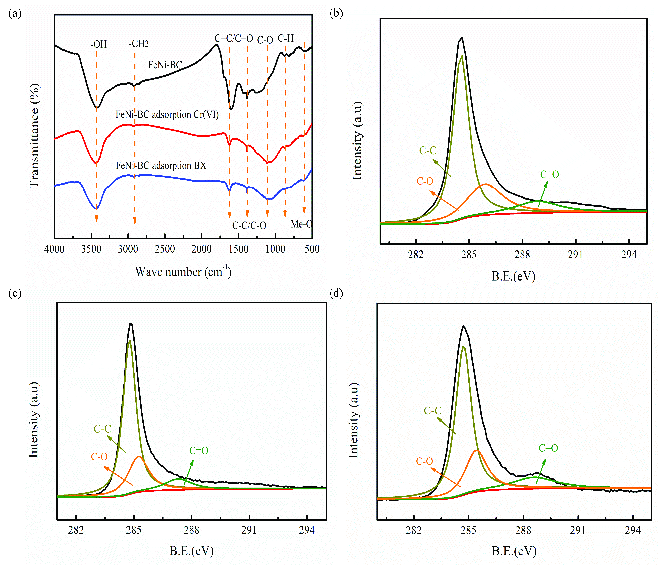 (a-b) FT-IR spectra of FeNi-BC before and after BX/Cr(VI) adsorption, (c-d) C1s spectra analysis of NiFe-BC before and after BX/Cr(VI).