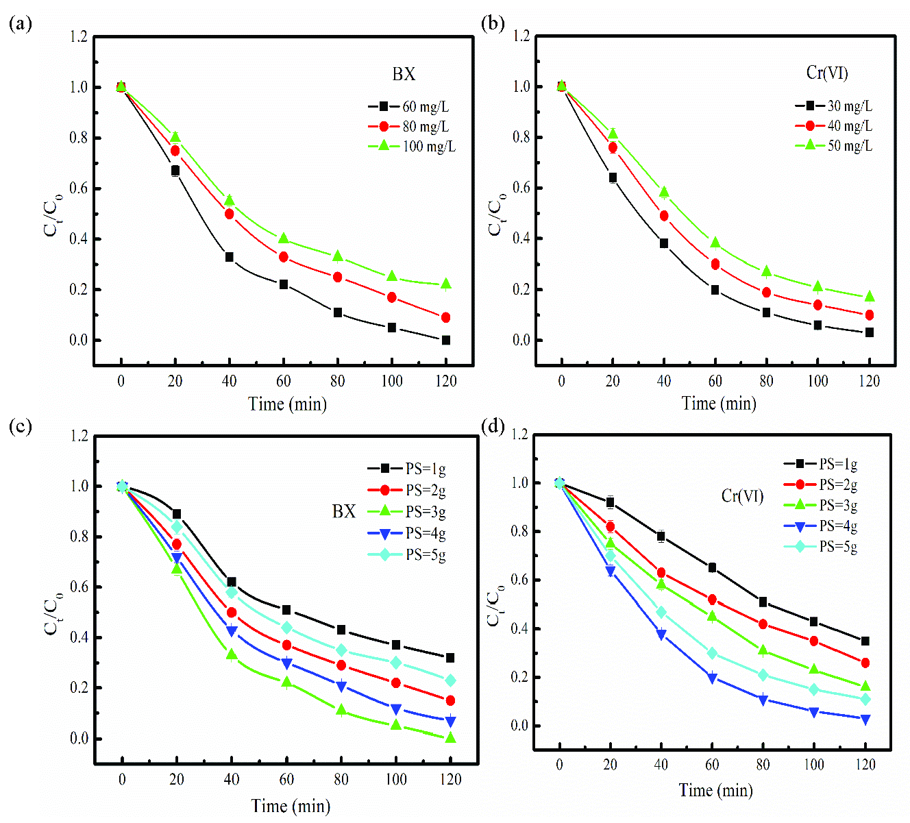 The degradation performance of the different (a) BX and (b) Cr(VI), (c) concentration, different PDS dosage for BX and (d) Cr(VI) in the FeNi-BC/PDS degradation system. (a =PDS:3g, b=PDS 4g:L, c= BX concentration: 60 mg/L, d=Cr(Ⅵ) concentration: 30 mg/L, FeNi-BC dosage: 0.1g).