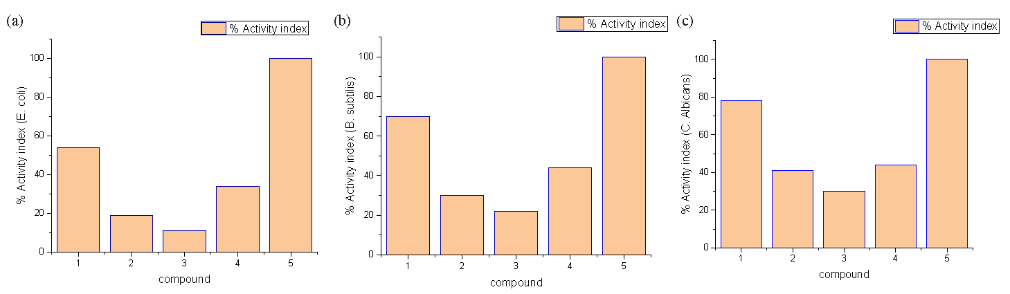 (a-c) Antimicrobial results in terms of % activity index of (1) H2BT, (2) [Cu(BT)(H2O)2].2H2O, (3) [Co(HBT)(H2O)(OAc)].2H2O, (4) [Ni(HBT)(H2O)(OAc)].3H2O, and (5) standard drugs (Clotrimazole in case of fungi & Ampicillin in case of bacteria).